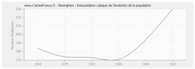 Bezinghem : Interpolation cubique de l'évolution de la population