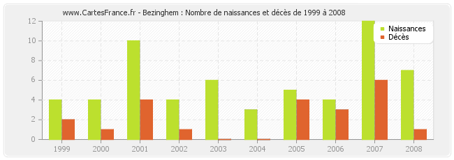 Bezinghem : Nombre de naissances et décès de 1999 à 2008