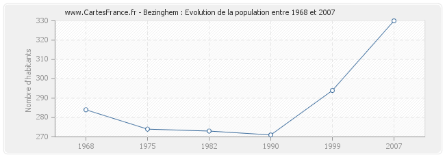 Population Bezinghem