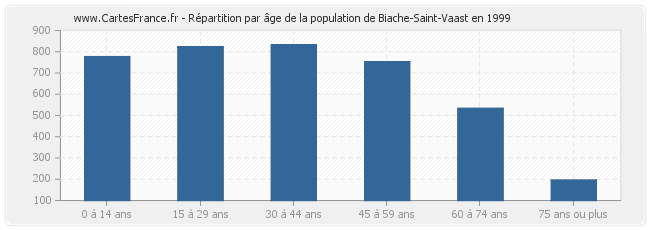 Répartition par âge de la population de Biache-Saint-Vaast en 1999