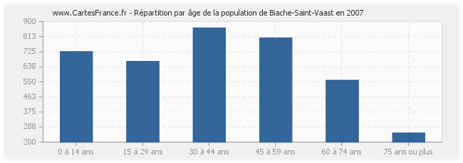 Répartition par âge de la population de Biache-Saint-Vaast en 2007