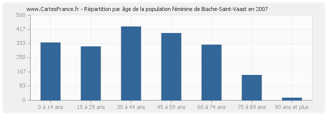 Répartition par âge de la population féminine de Biache-Saint-Vaast en 2007