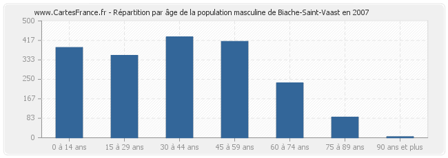 Répartition par âge de la population masculine de Biache-Saint-Vaast en 2007
