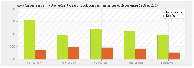Biache-Saint-Vaast : Evolution des naissances et décès entre 1968 et 2007