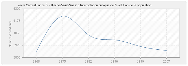 Biache-Saint-Vaast : Interpolation cubique de l'évolution de la population