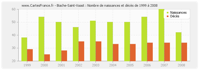 Biache-Saint-Vaast : Nombre de naissances et décès de 1999 à 2008