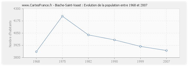 Population Biache-Saint-Vaast