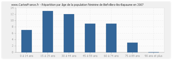 Répartition par âge de la population féminine de Biefvillers-lès-Bapaume en 2007