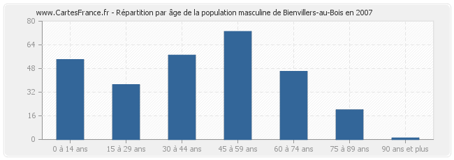 Répartition par âge de la population masculine de Bienvillers-au-Bois en 2007