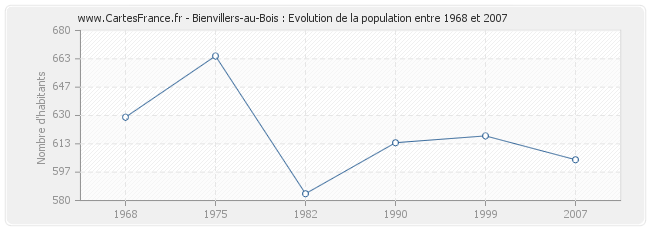 Population Bienvillers-au-Bois