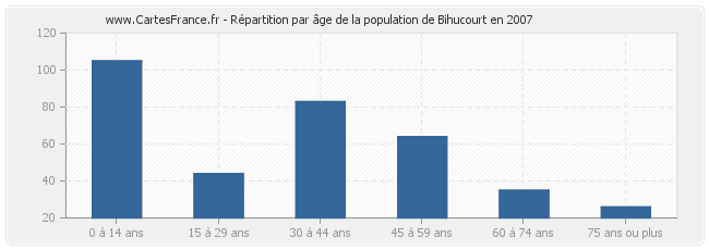 Répartition par âge de la population de Bihucourt en 2007