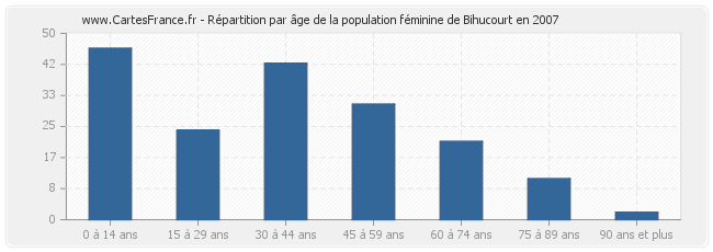 Répartition par âge de la population féminine de Bihucourt en 2007