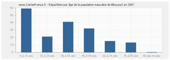 Répartition par âge de la population masculine de Bihucourt en 2007