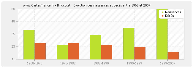 Bihucourt : Evolution des naissances et décès entre 1968 et 2007