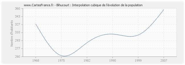Bihucourt : Interpolation cubique de l'évolution de la population
