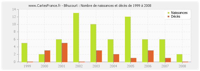 Bihucourt : Nombre de naissances et décès de 1999 à 2008