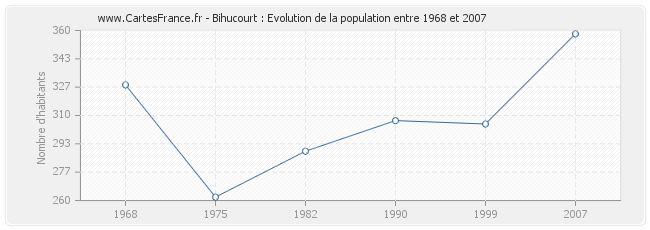 Population Bihucourt