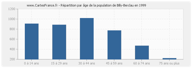 Répartition par âge de la population de Billy-Berclau en 1999