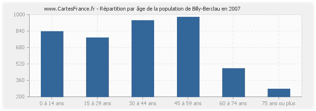 Répartition par âge de la population de Billy-Berclau en 2007