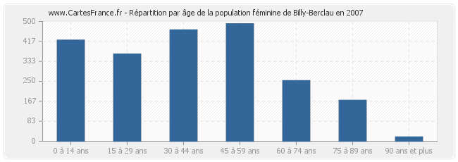 Répartition par âge de la population féminine de Billy-Berclau en 2007