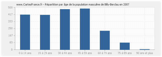 Répartition par âge de la population masculine de Billy-Berclau en 2007