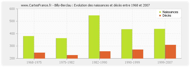 Billy-Berclau : Evolution des naissances et décès entre 1968 et 2007