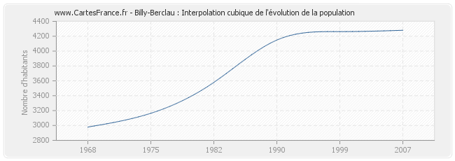 Billy-Berclau : Interpolation cubique de l'évolution de la population