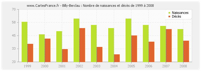 Billy-Berclau : Nombre de naissances et décès de 1999 à 2008