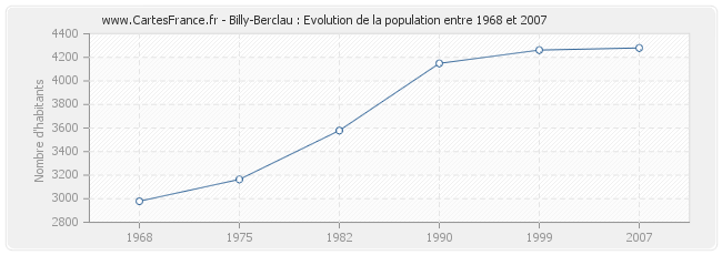 Population Billy-Berclau