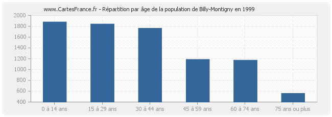 Répartition par âge de la population de Billy-Montigny en 1999