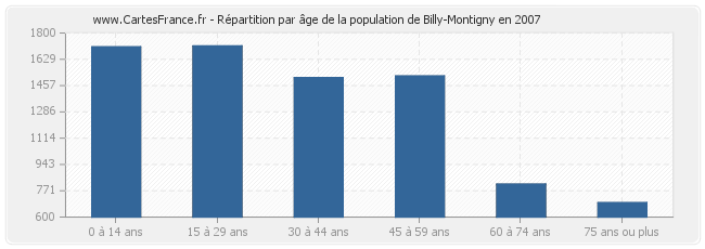Répartition par âge de la population de Billy-Montigny en 2007