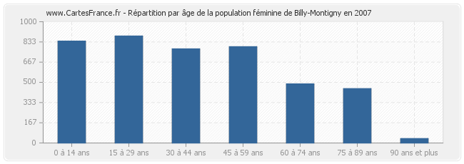 Répartition par âge de la population féminine de Billy-Montigny en 2007