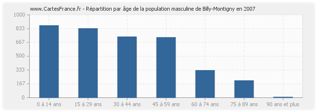 Répartition par âge de la population masculine de Billy-Montigny en 2007