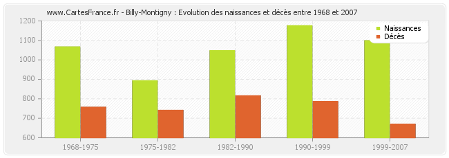 Billy-Montigny : Evolution des naissances et décès entre 1968 et 2007
