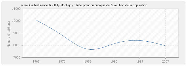 Billy-Montigny : Interpolation cubique de l'évolution de la population