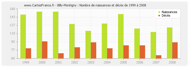 Billy-Montigny : Nombre de naissances et décès de 1999 à 2008