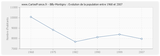 Population Billy-Montigny
