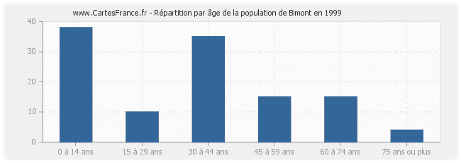 Répartition par âge de la population de Bimont en 1999
