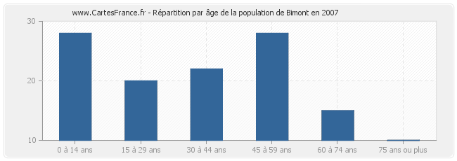 Répartition par âge de la population de Bimont en 2007