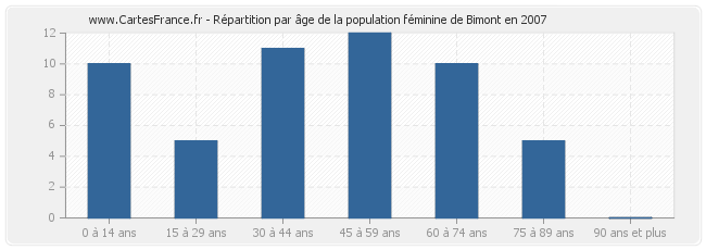 Répartition par âge de la population féminine de Bimont en 2007