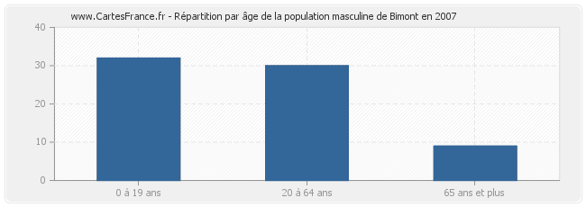 Répartition par âge de la population masculine de Bimont en 2007