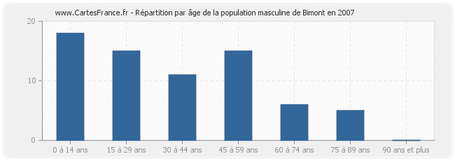 Répartition par âge de la population masculine de Bimont en 2007