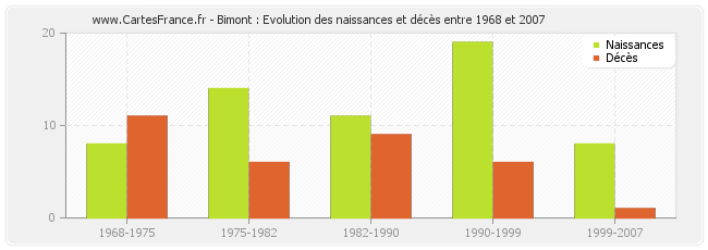 Bimont : Evolution des naissances et décès entre 1968 et 2007