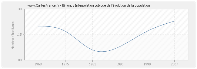 Bimont : Interpolation cubique de l'évolution de la population