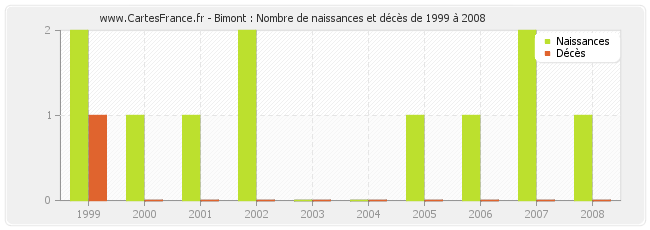 Bimont : Nombre de naissances et décès de 1999 à 2008
