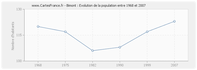 Population Bimont