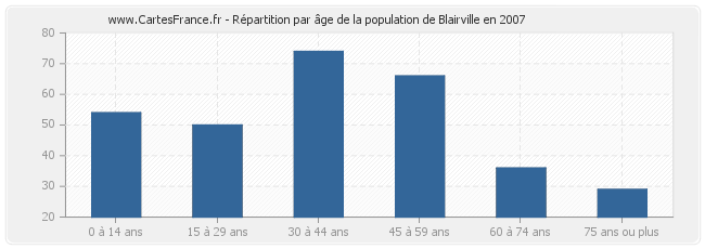 Répartition par âge de la population de Blairville en 2007