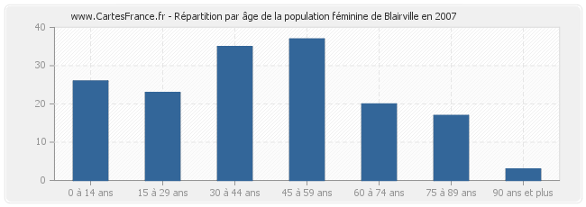 Répartition par âge de la population féminine de Blairville en 2007