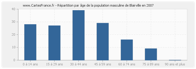 Répartition par âge de la population masculine de Blairville en 2007