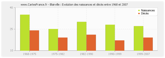 Blairville : Evolution des naissances et décès entre 1968 et 2007